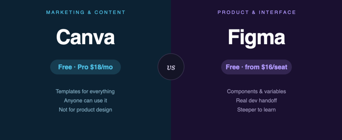 Canva vs Figma: Which Do You Need?