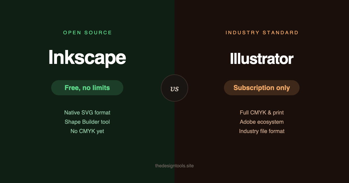 Comparison banner: Inkscape, free with no limits, versus Adobe Illustrator, subscription only