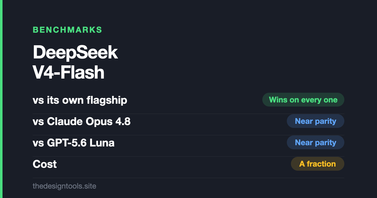 DeepSeek V4-Flash: Benchmarks vs Claude Opus 4.8 & GPT-5.6